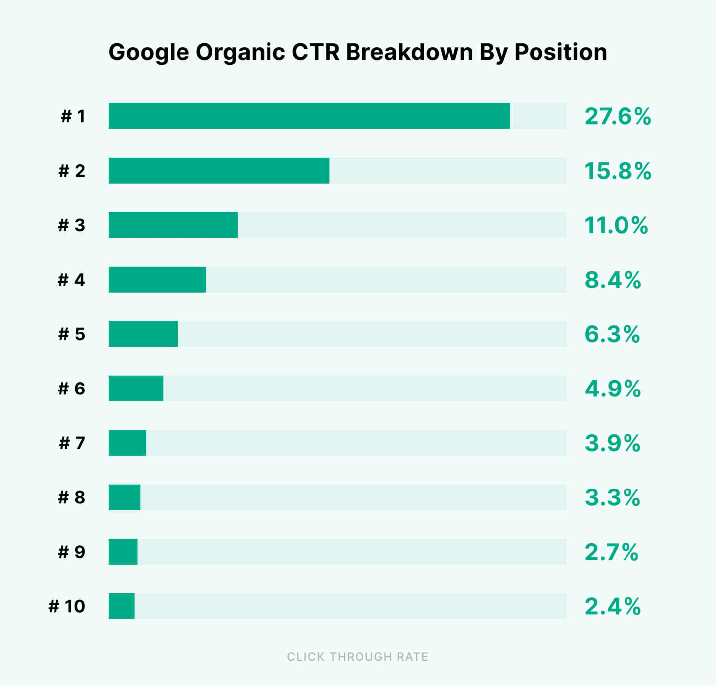 The click-through rate by position. Source: Backlinko